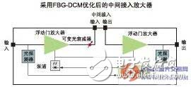 FBG dispersion management technology that optimizes network cost and performance in the communications industry