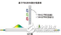 FBG dispersion management technology that optimizes network cost and performance in the communications industry