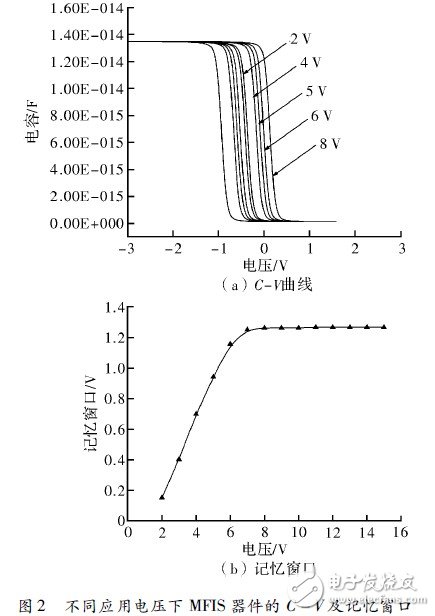 Electrical Performance Simulation Design of MFIS Structure Device Based on Atlas