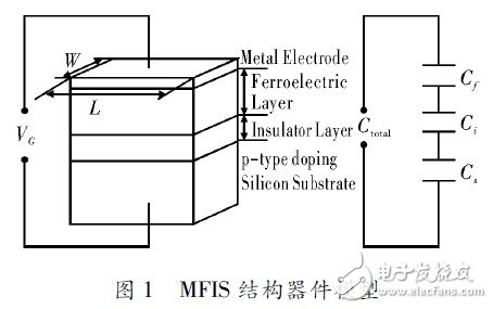 Electrical Performance Simulation Design of MFIS Structure Device Based on Atlas