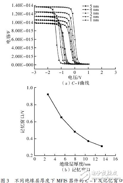 Electrical Performance Simulation Design of MFIS Structure Device Based on Atlas