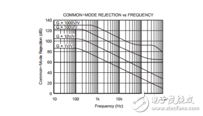 What factors do CMRR depend on?