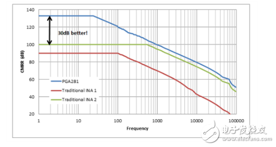 What factors do CMRR depend on?