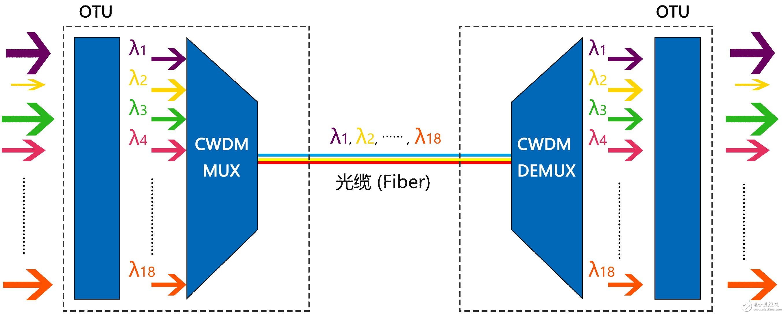 What is WDM? For example, easy to understand