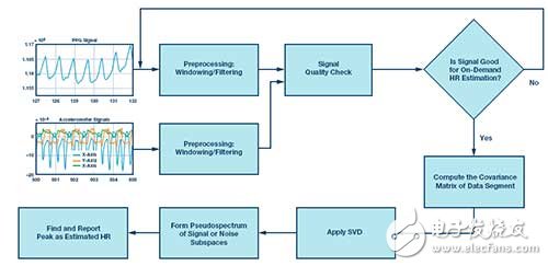 On-demand heart rate estimation algorithm based on MUSIC