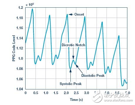 On-demand heart rate estimation algorithm based on MUSIC