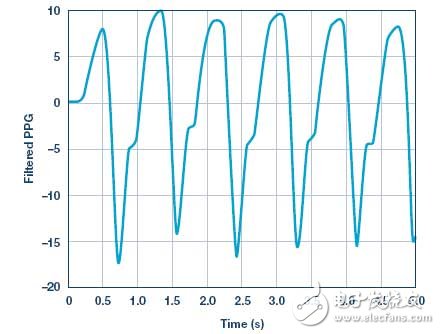 On-demand heart rate estimation algorithm based on MUSIC