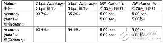 On-demand heart rate estimation algorithm based on MUSIC