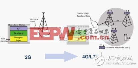 Programmable logic plays a role in the design of base stations