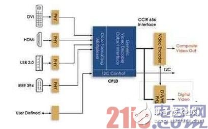 How to Use Programmable Logic Device PLD to Connect High Speed â€‹â€‹Video Content to Video Players