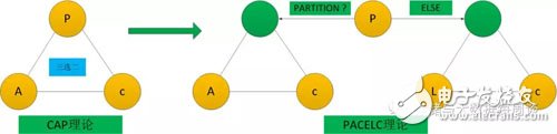 How to transfer from CAP to PACELC in a distributed distributed system