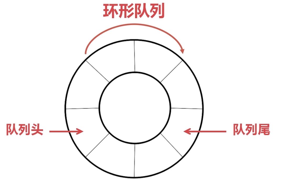 Introduction to Queues and Overview of STM32 Advanced Serial Ring Ring Buffers Using Ring Queues