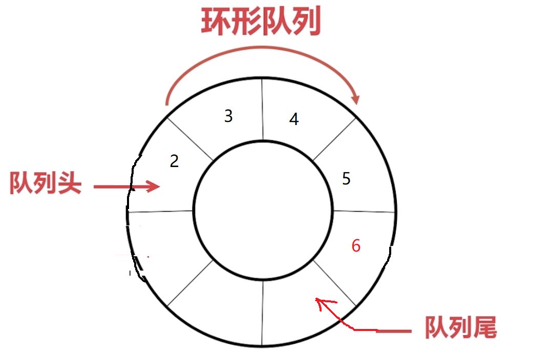 Introduction to Queues and Overview of STM32 Advanced Serial Ring Ring Buffers Using Ring Queues