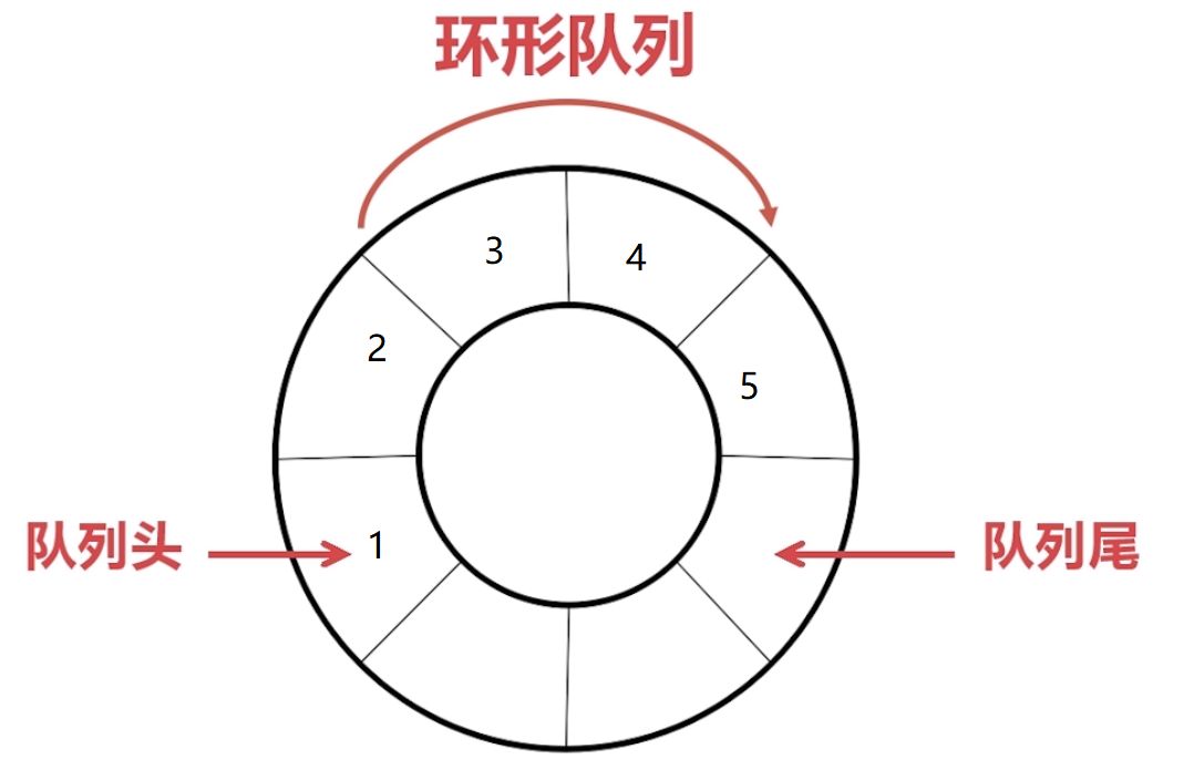 Introduction to Queues and Overview of STM32 Advanced Serial Ring Ring Buffers Using Ring Queues