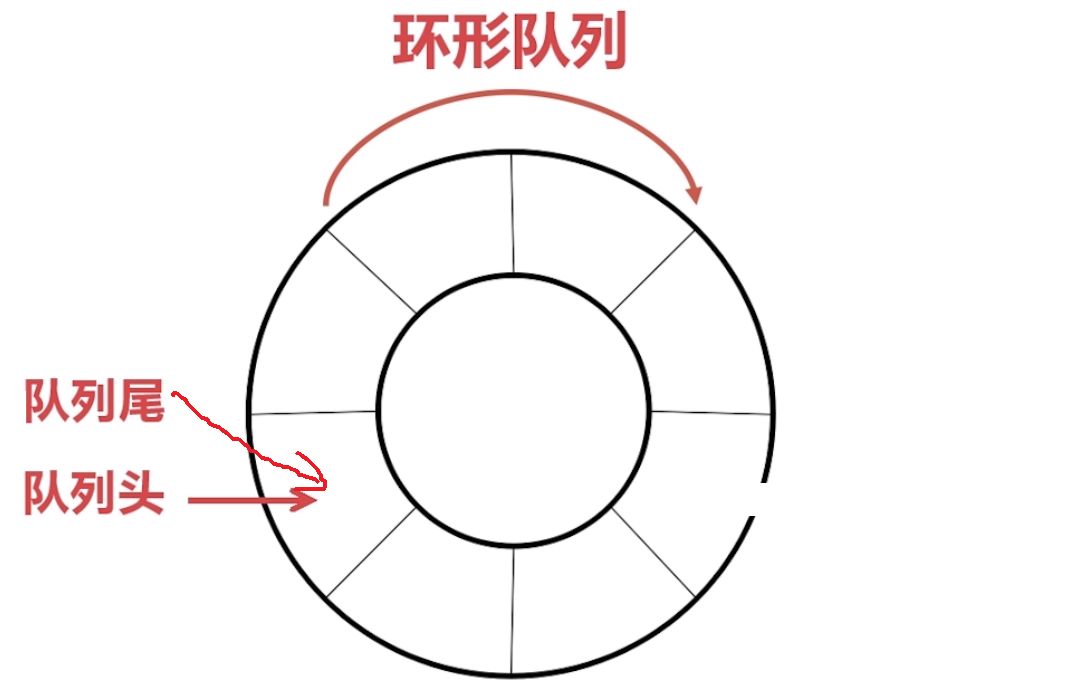 Introduction to Queues and Overview of STM32 Advanced Serial Ring Ring Buffers Using Ring Queues