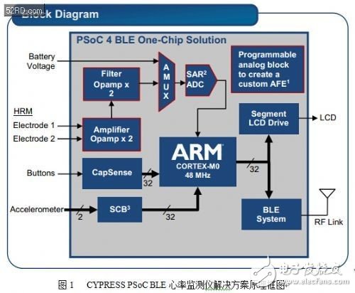 Analysis of Single-chip Heart Rate Monitor Solution