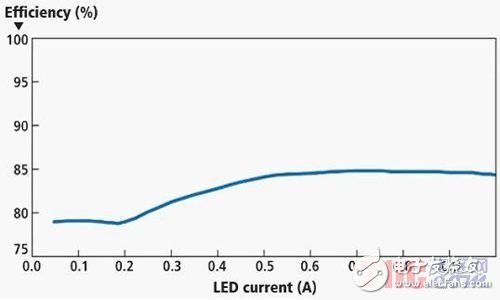 LED brightness adjustment program