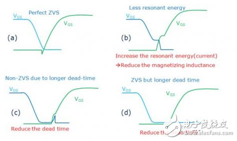 To implement the LLC primary MOSFET ZVS, the MOSFET capacitor must meet the conditions