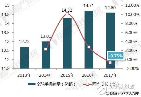 Analysis of China's mobile phone industry in 2018, 5G industry hope