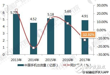 Analysis of China's mobile phone industry in 2018, 5G industry hope