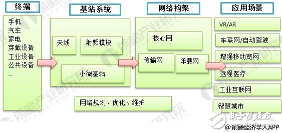 Analysis of China's mobile phone industry in 2018, 5G industry hope