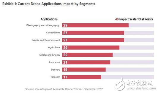 Dajiang Innovation dominates the hardware market. Commercial drones are developing rapidly.