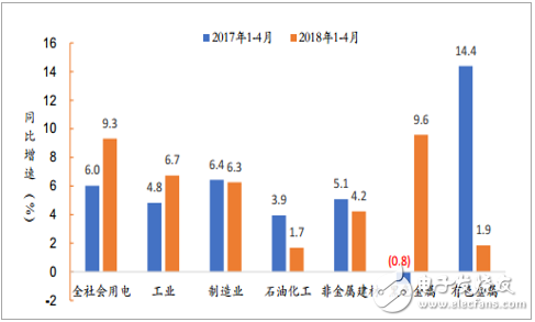 Analysis of China's total social power consumption from January to April 2018