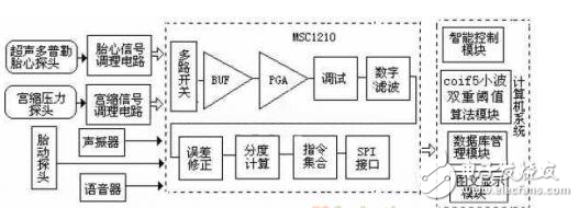 Detailed structure of smart fetal monitoring system