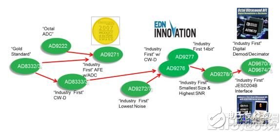 Explain the future development trend of the medical electronics industry