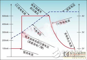 Programmability is implemented in the integrated circuit of the battery charger