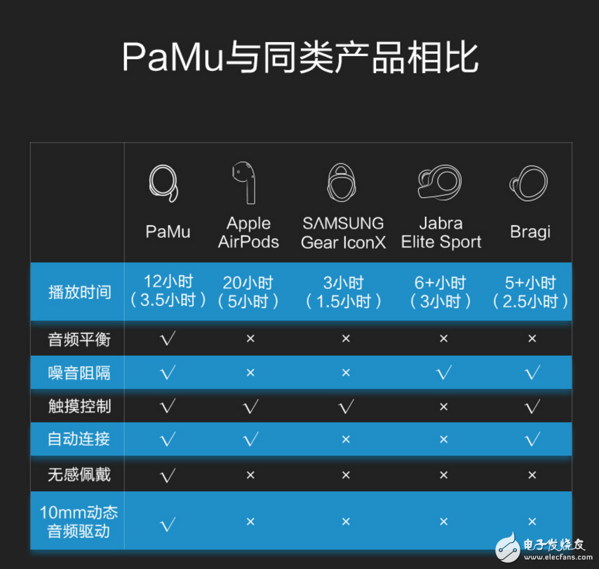 The amount of crowdfunding exceeded 1.7 million yuan. Why can this Bluetooth headset be so crowded by customers?