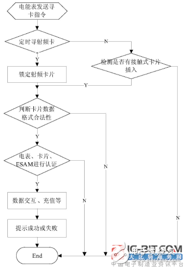 Introduction of new patents-a multi-card compatible energy meter recognition method