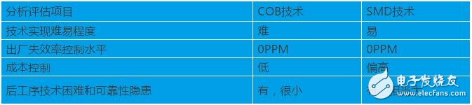 Analysis and comparison of two packaging forms of COB and SMD to discuss the best packaging form in the field of LED display