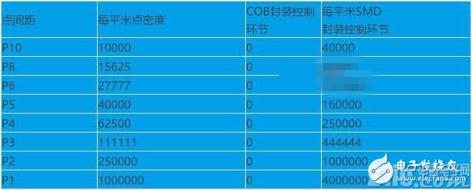 Analysis and comparison of two packaging forms of COB and SMD to discuss the best packaging form in the field of LED display