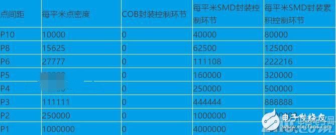 Analysis and comparison of two packaging forms of COB and SMD to discuss the best packaging form in the field of LED display