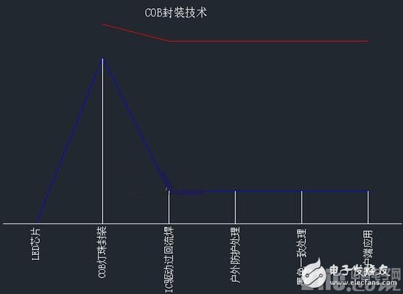 Analysis and comparison of two packaging forms of COB and SMD to discuss the best packaging form in the field of LED display