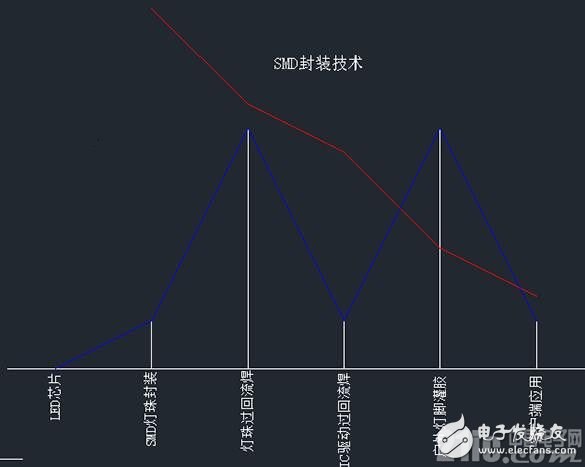 Analysis and comparison of two packaging forms of COB and SMD to discuss the best packaging form in the field of LED display