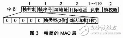 CC2530 Wireless Data Transceiver Design Based on IEEE 802.15.4