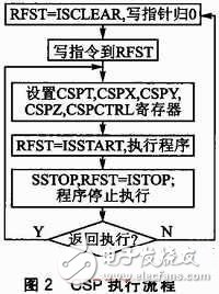 CC2530 Wireless Data Transceiver Design Based on IEEE 802.15.4