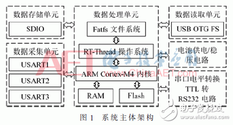 Design and Implementation of UAV Data Recorder Based on RT-Thread