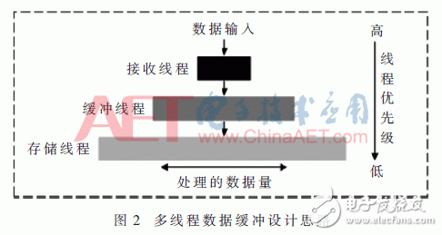 Design and Implementation of UAV Data Recorder Based on RT-Thread