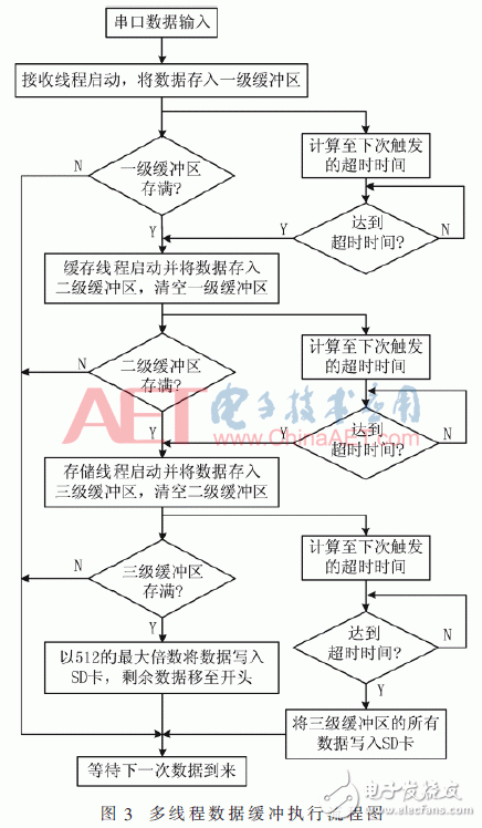 Design and Implementation of UAV Data Recorder Based on RT-Thread