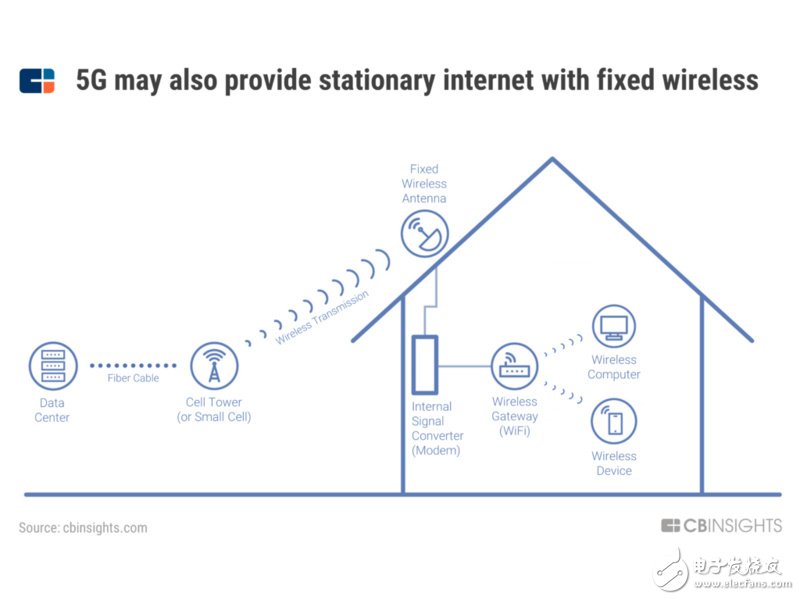 Analyze how the next generation of connectivity under 5G will evolve