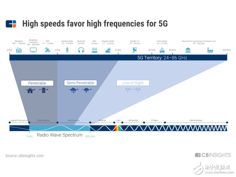 Analyze how the next generation of connectivity under 5G will evolve