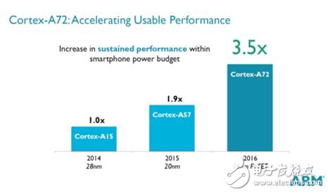 How to make mobile phone battery life, reduce CPU power consumption and heat generation