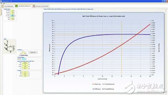 "Figure 10: Simulation of the model will show some key features, such as efficiency and power loss analysis throughout the work process (Source: Linear Technology)."