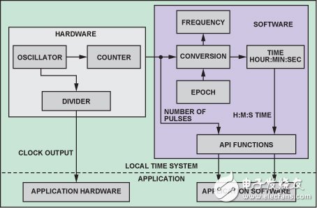Device clock synchronization with ADSP-BF518