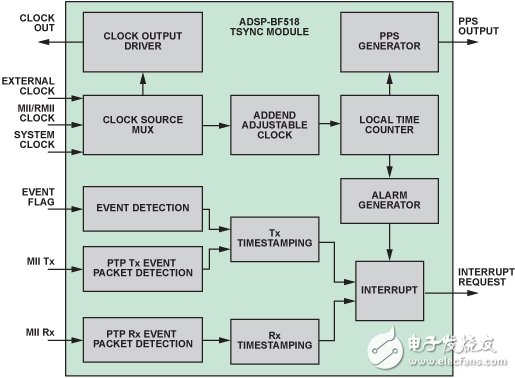 Device clock synchronization with ADSP-BF518