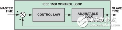 Device clock synchronization with ADSP-BF518