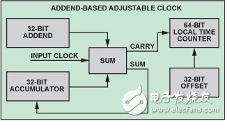 Device clock synchronization with ADSP-BF518